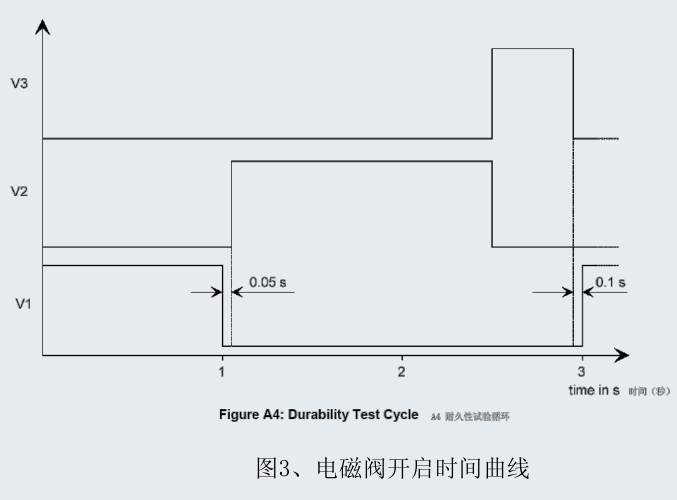 單向閥耐久性試驗-單向閥脈沖疲勞實驗-單向閥正負(fù)壓試驗