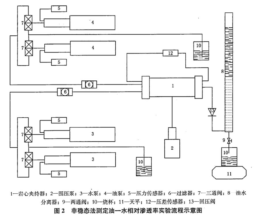 非穩(wěn)態(tài)法油——水相對滲透率測定方法-