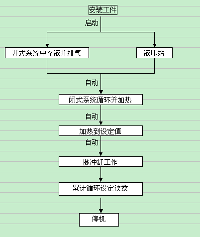 工作流程