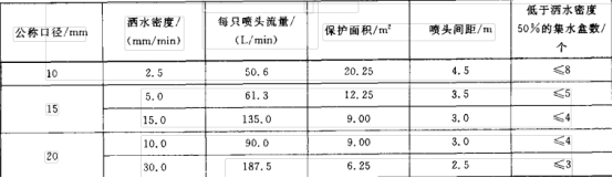 灑水噴頭布水試驗(yàn)